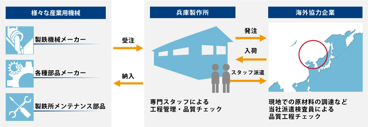 様々な産業機械メーカー様より受注を受け、兵庫製作所が海外協力企業に発注とスタッフ派遣を行い、現地での原材料の調達など現地検査員による品質工程チェックを経て、兵庫製作所へ入荷、専門スタッフによる工程管理と再度の品質チェックを経た上で納入いたします。