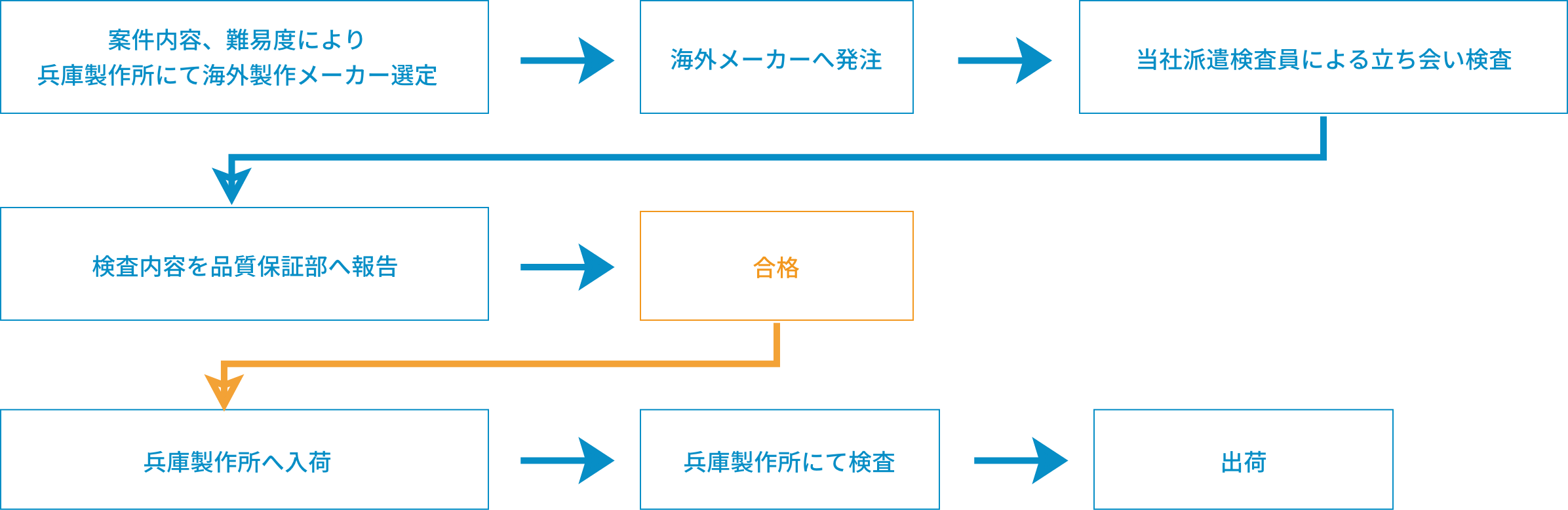 案件内容、難易度により兵庫にて海外製作メーカー選定後、海外メーカーへ発注。弊社工務部によるフォロー（2週間/月ペースで韓国メーカー訪問）を受けつつメーカーは制作を行い、当社派遣検査員による立会検査を行います。検査内容を品質保証部へ報告後、合格であれば兵庫製作所へ入荷いたします。弊社内にて検査を行い、当社派遣検査員による検査不合格の結果が出たものは手直し残箇所の再確認、兵庫製作所にて手直しを行い、出荷前検査を通して出荷となります。