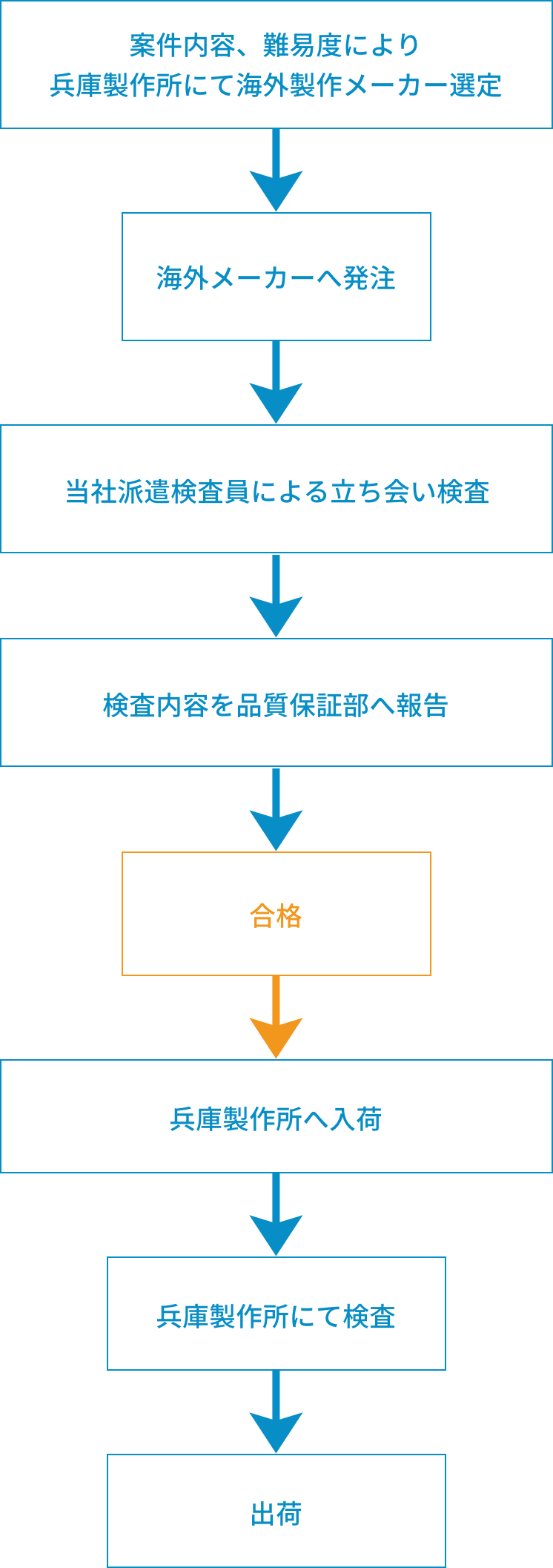 案件内容、難易度により兵庫にて海外製作メーカー選定後、海外メーカーへ発注。弊社工務部によるフォロー（2週間/月ペースで韓国メーカー訪問）を受けつつメーカーは制作を行い、当社派遣検査員による立会検査を行います。検査内容を品質保証部へ報告後、合格であれば兵庫製作所へ入荷いたします。弊社内にて検査を行い、当社派遣検査員による検査不合格の結果が出たものは手直し残箇所の再確認、兵庫製作所にて手直しを行い、出荷前検査を通して出荷となります。