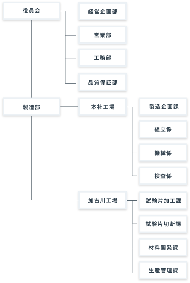 組織図